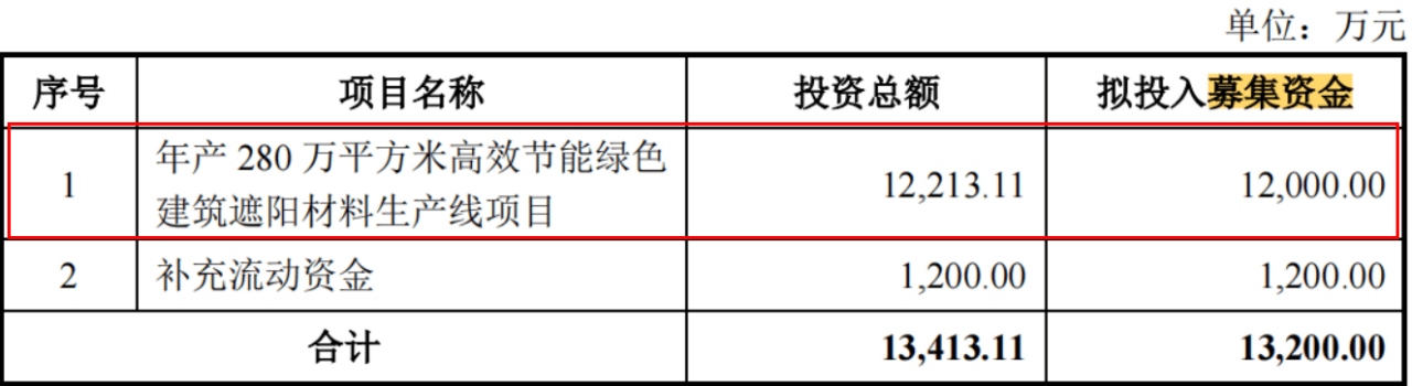 温多利IPO：4.7亿现金分红 1200万募资补流 关联销售价格较低
