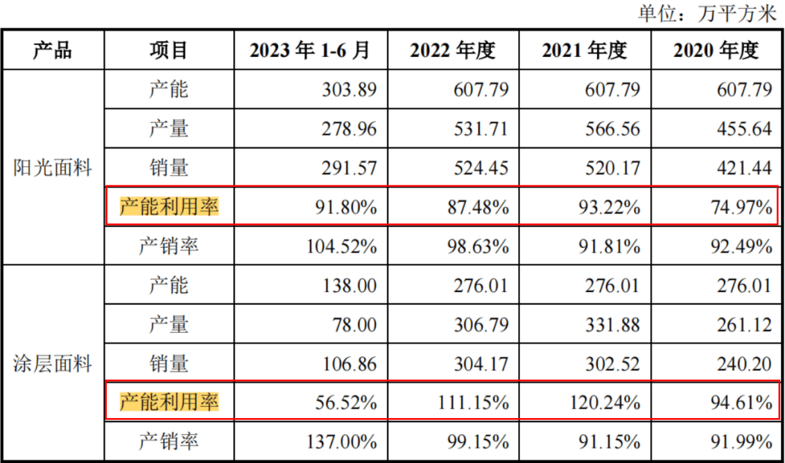 温多利IPO：4.7亿现金分红 1200万募资补流 关联销售价格较低