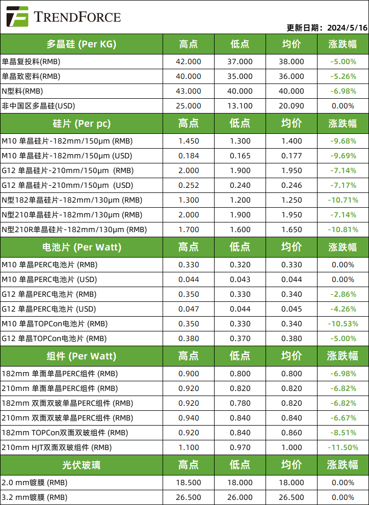 恐慌性情绪发酵扰动场内定价，主链价格超跌考验厂商现金流 | TrendForce集邦咨询
