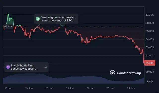 是什么原因导致比特币价格下跌？