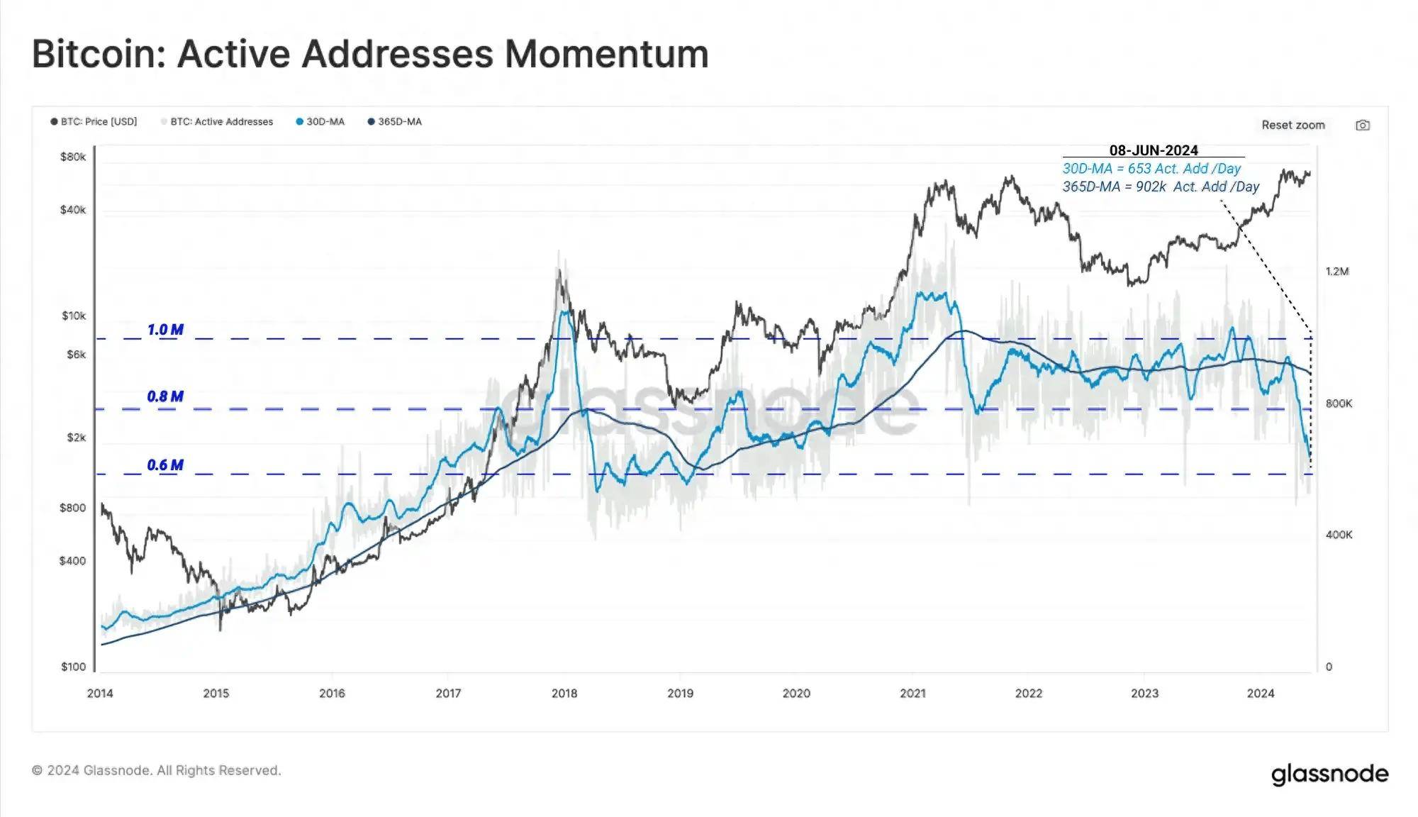 Glassnode：为什么 ETF 净流入，但比特币价格却停滞不前？