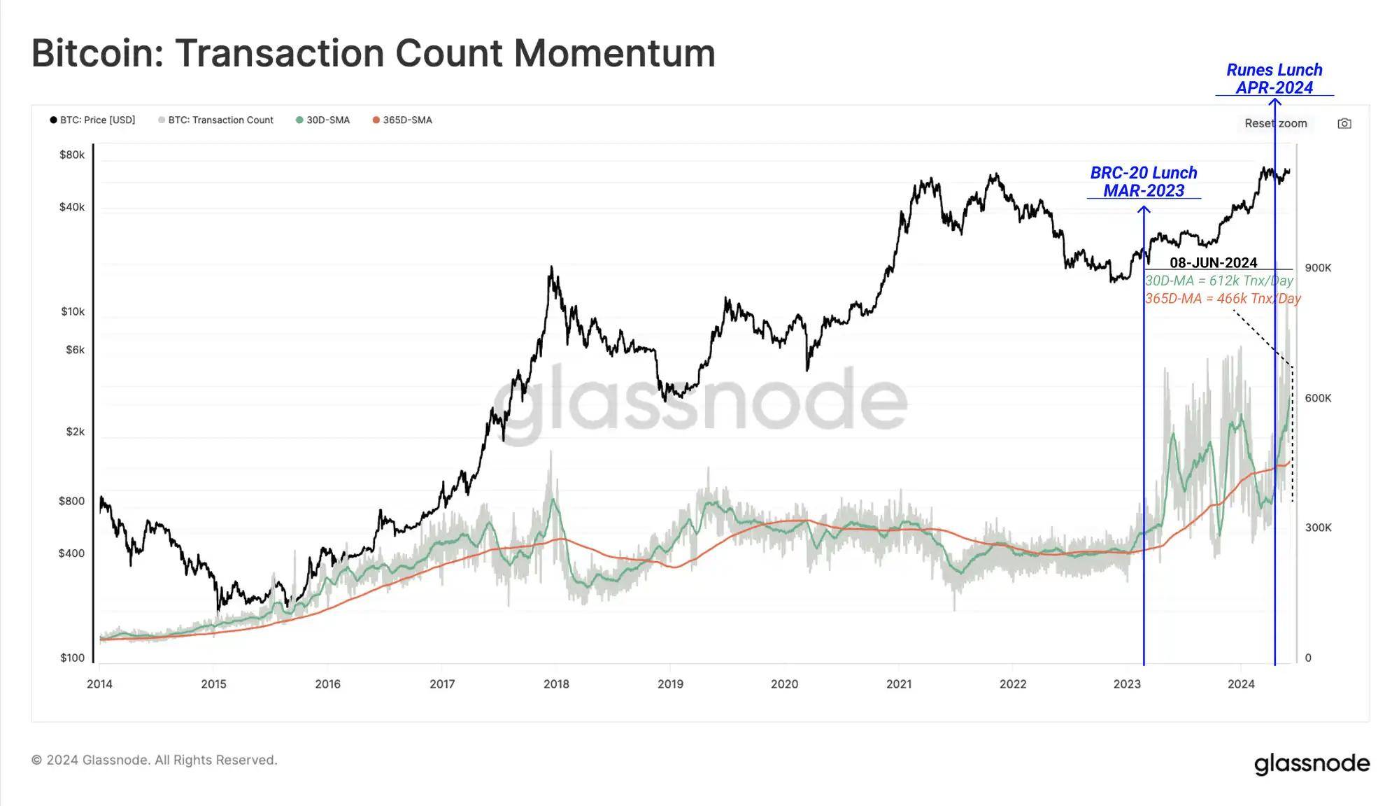 Glassnode：为什么 ETF 净流入，但比特币价格却停滞不前？