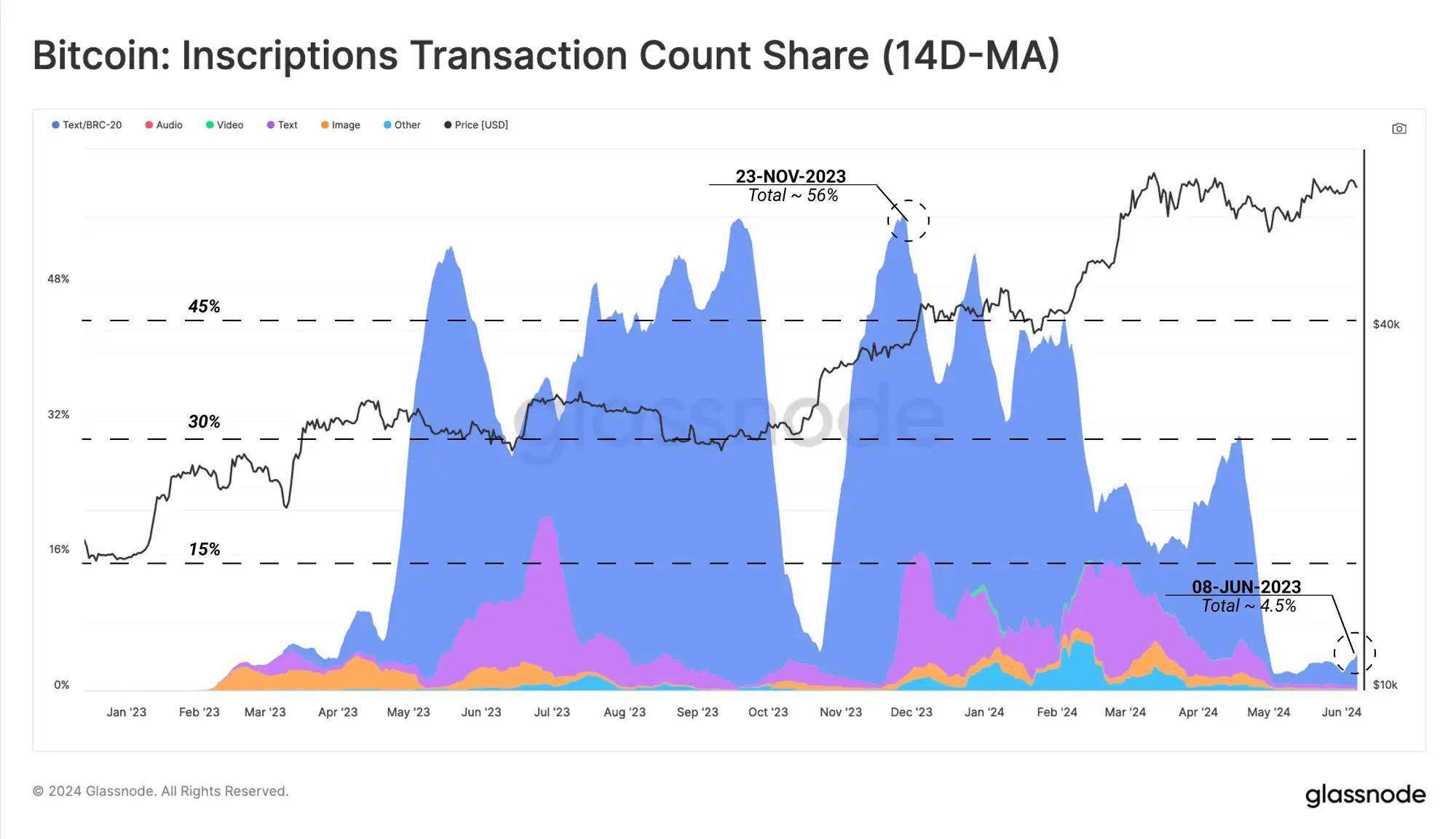 Glassnode：为什么 ETF 净流入，但比特币价格却停滞不前？