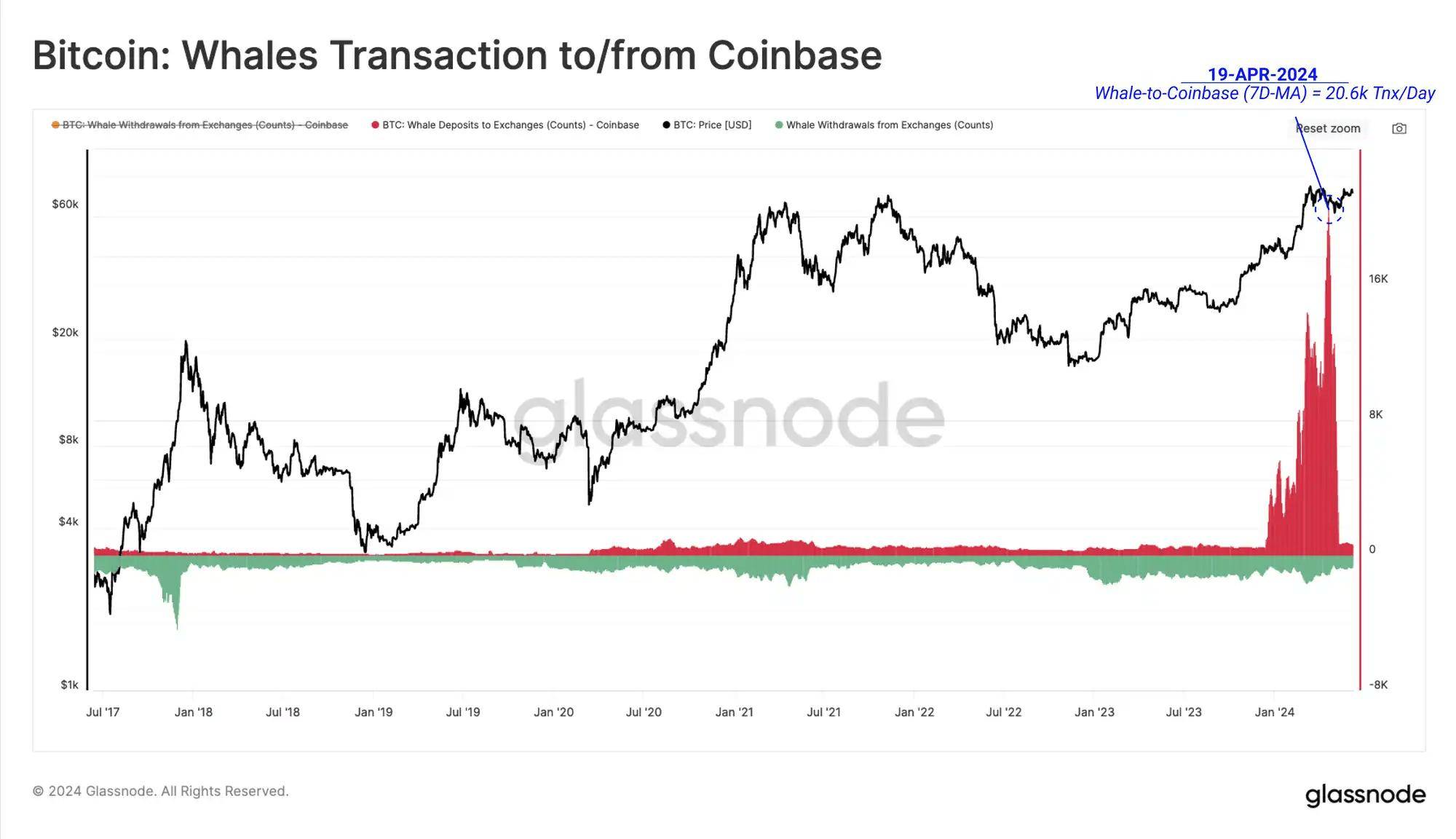 Glassnode：为什么 ETF 净流入，但比特币价格却停滞不前？