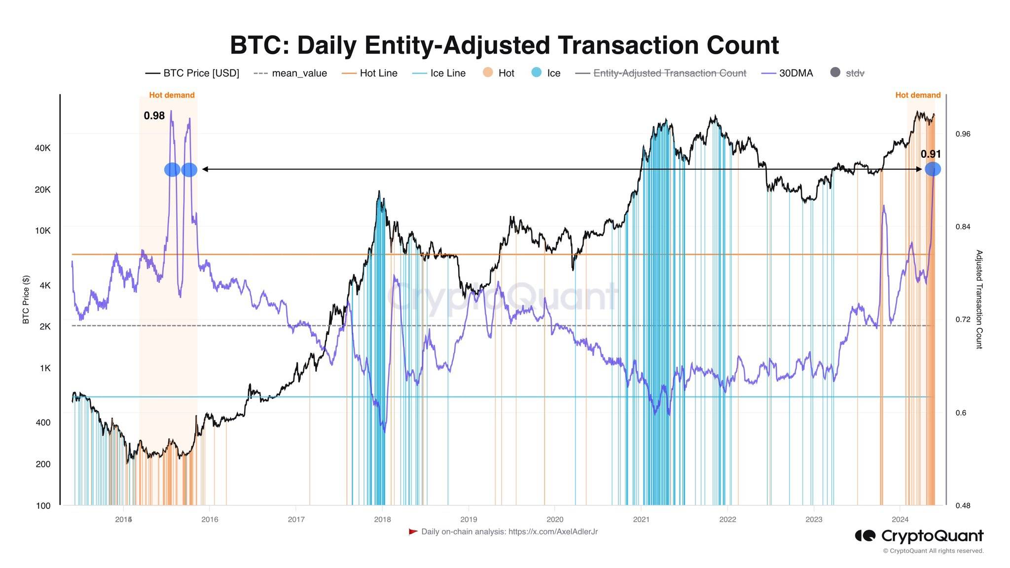 比特币（BTC）价格暴涨，却遭遇阴影，原因是什么？