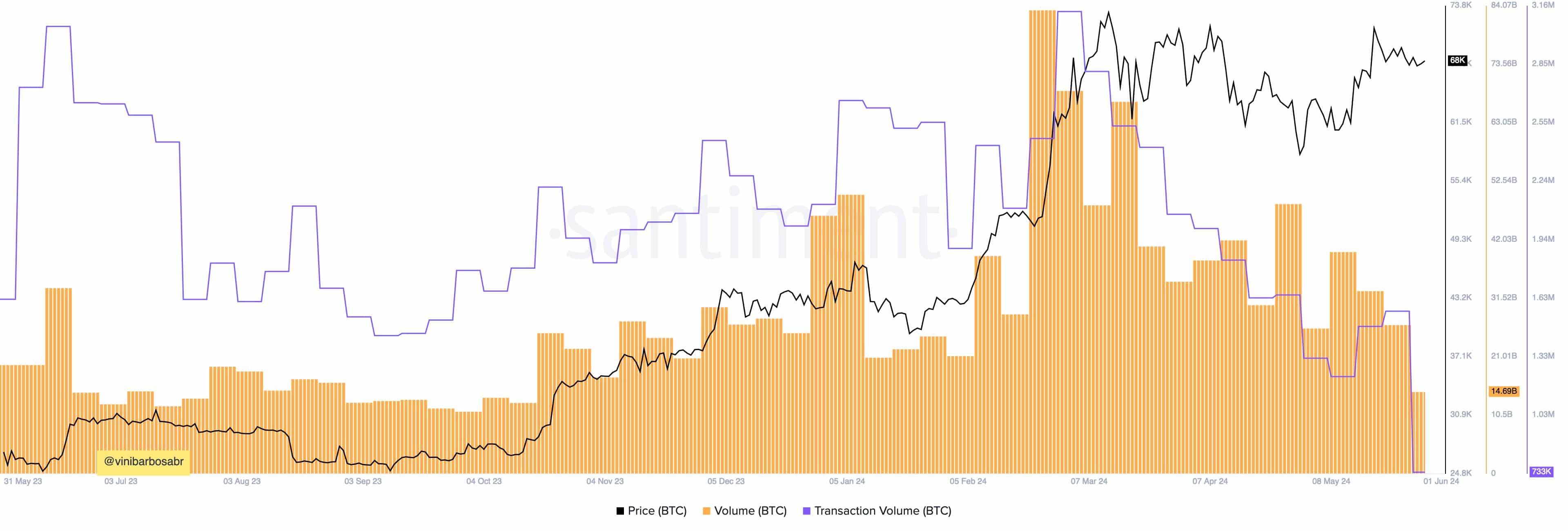 比特币交易量创历史新低，BTC价格可能下跌？