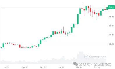 比特币（BTC）价格即将迎来巨大波动！7.1万美元或是起飞点？