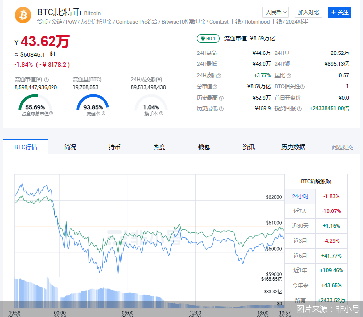 比特币跌破6万美元，虚拟货币再遭重创