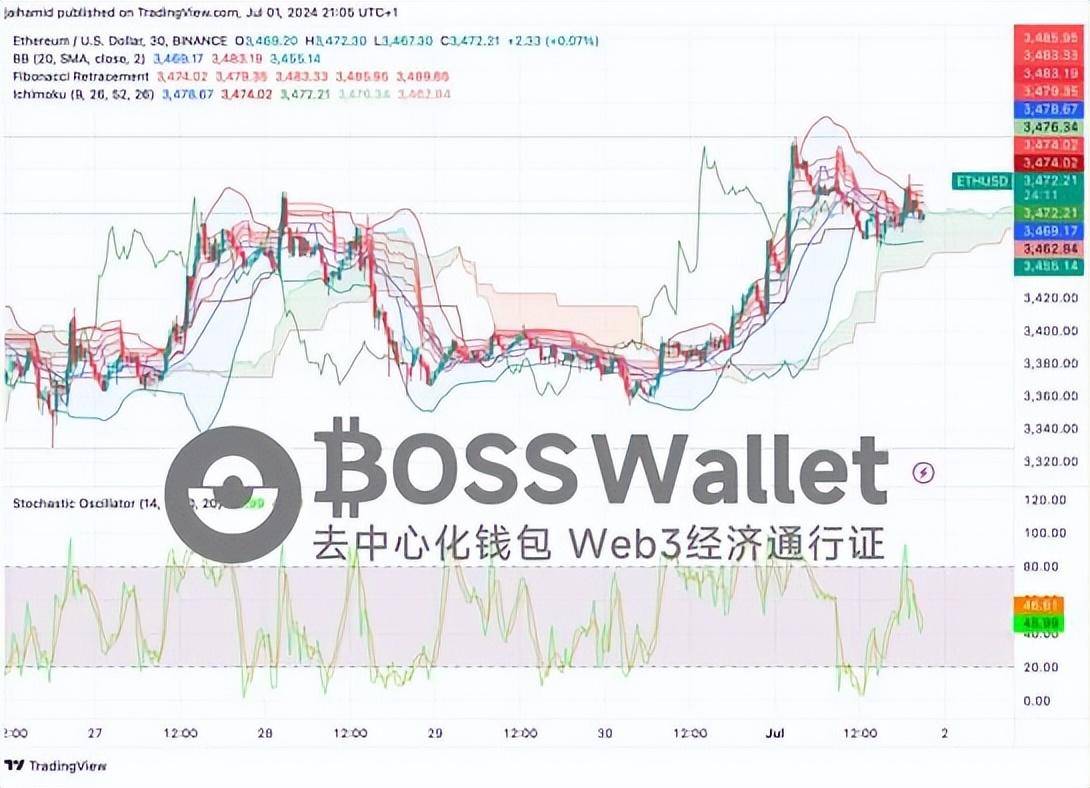比特币交易面临经济放缓挑战BOSS Wallet助力应对虚拟货币市场波动