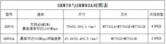【SKW78】千兆网WiFi模块搭载三芯片性能卓越