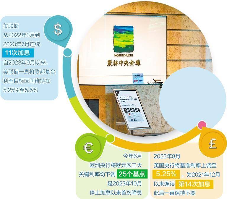 发达经济体央行货币政策持续分化