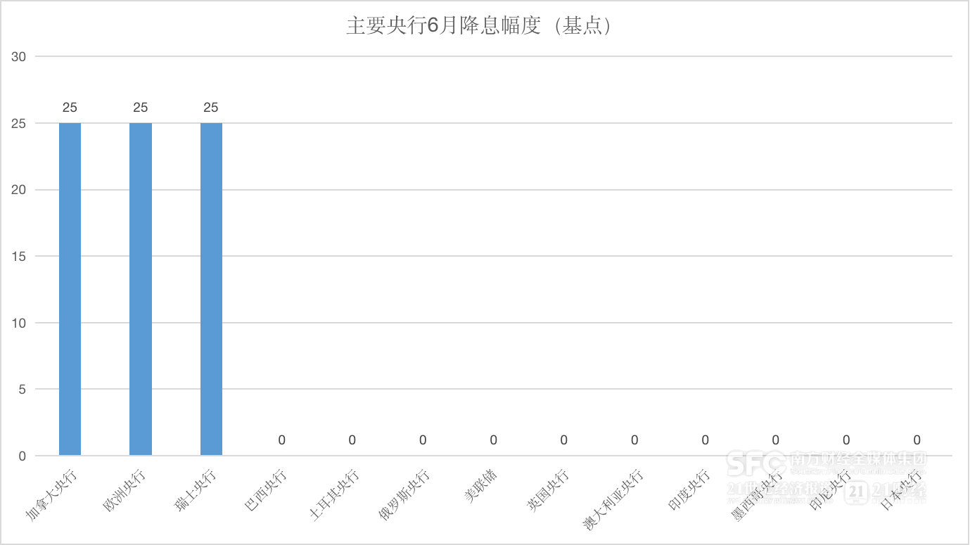 全球央行月报July｜央行货币政策转向“潮起”，更多降息或“箭在弦上”