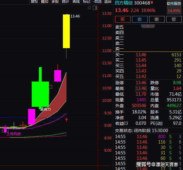 跨境支付+金融科技+数字货币，5天上涨49.22%！还有机会吗？