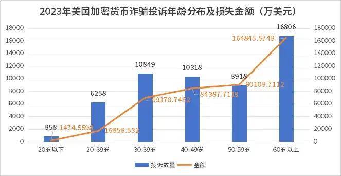 FBI发布2023加密货币欺诈报告，全年加密货币诈骗损失超56亿美元