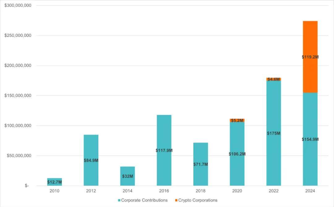 加密货币“控制”美国大选？48%政治献金来自加密货币！比特币能否创下新高？