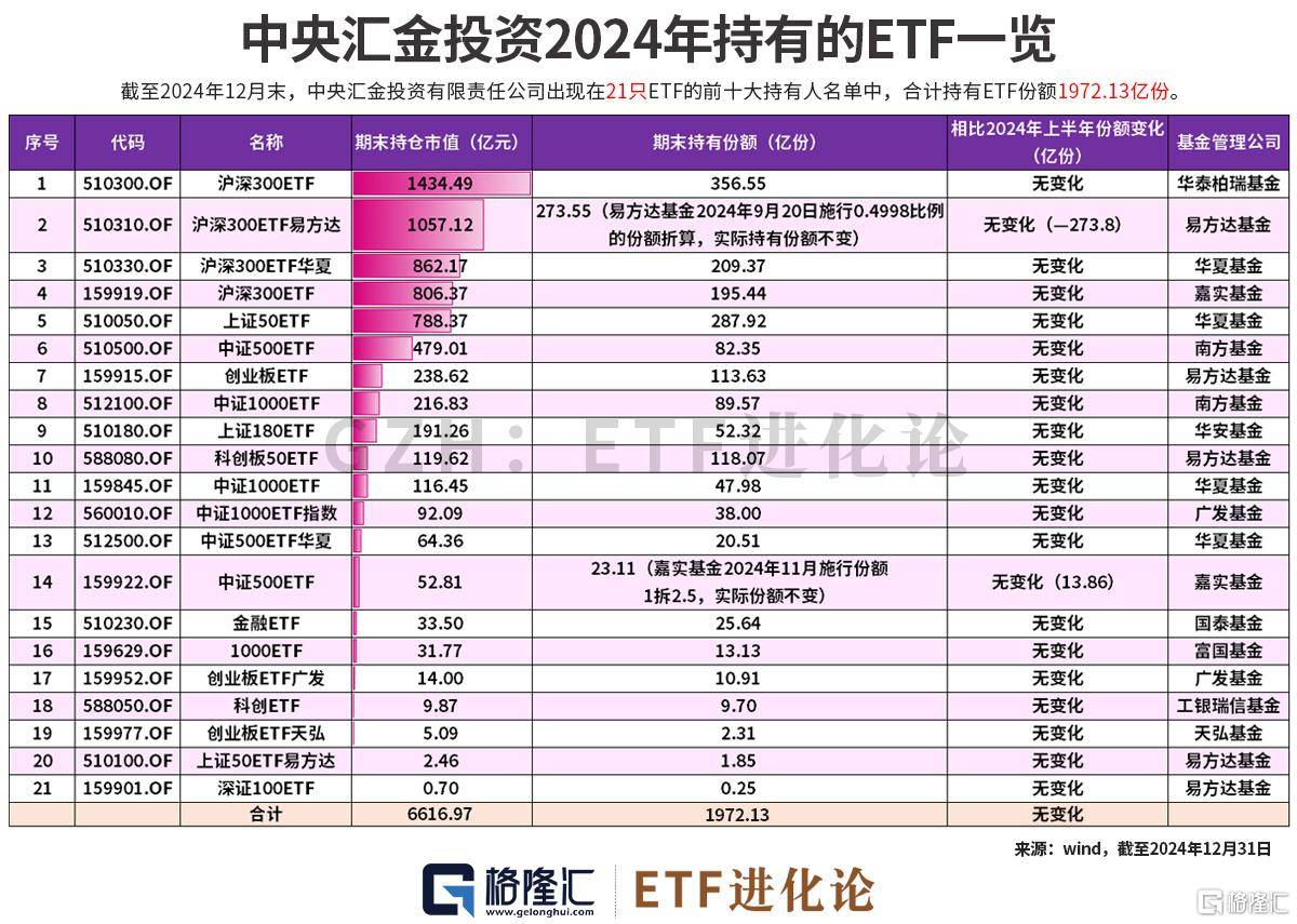 中央汇金再次公告增持ETF！21只ETF全线放量，四只沪深300ETF合计成交额超505亿