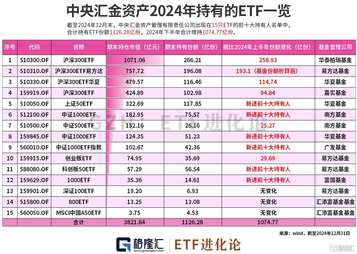 中央汇金再次公告增持ETF！21只ETF全线放量，四只沪深300ETF合计成交额超505亿