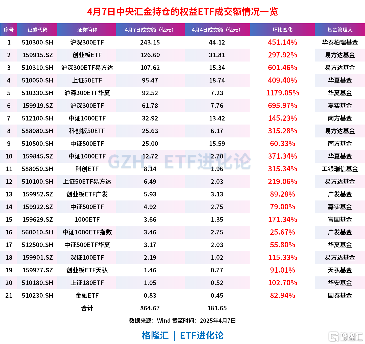 中央汇金再次公告增持ETF！21只ETF全线放量，四只沪深300ETF合计成交额超505亿