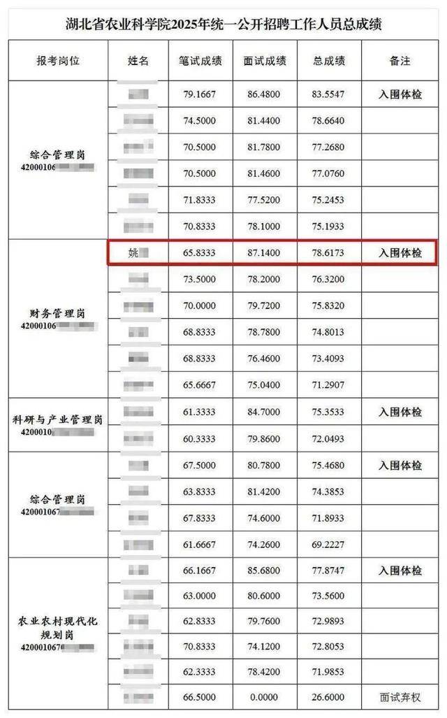 “笔试倒数第二、面试第一应聘者入围体检”，湖北农科院回应