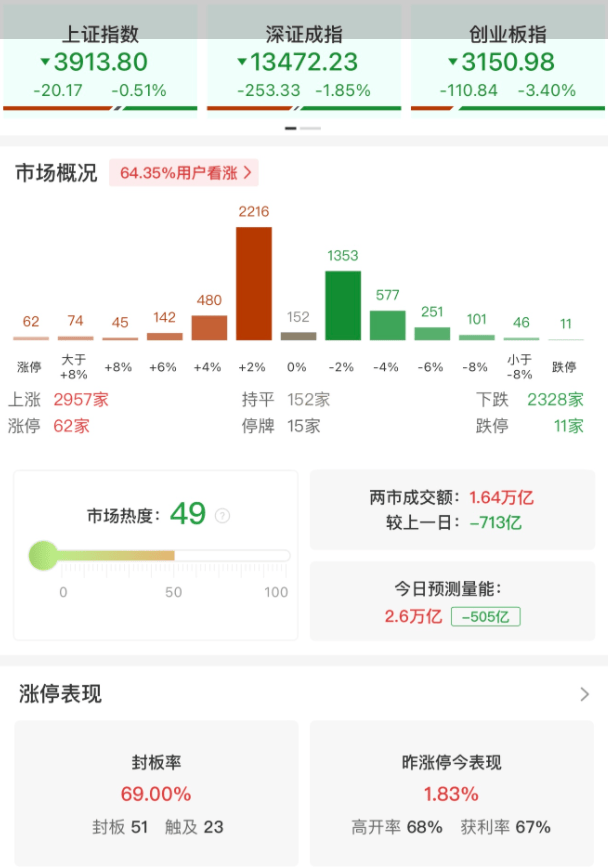 A股午评:三大指数集体下跌,沪指跌0.51%创业板指跌3.4%,半导体、电池、黄金集体回调!2300股下跌,成交16561亿缩量708亿