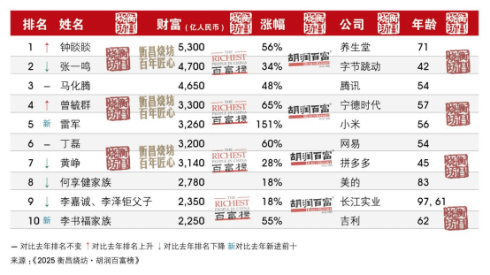 河南首富还是他！最新胡润百富榜发布 | 极刻