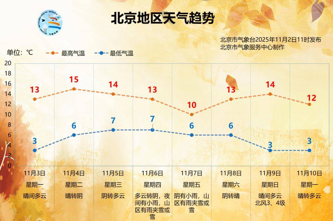 本周小雨+降温+大风!真的要多穿点了!北京供暖最新消息——